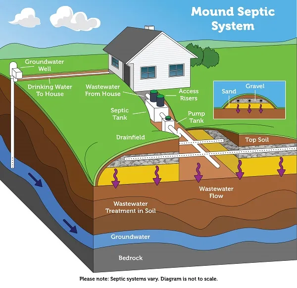 picture of mound septic system