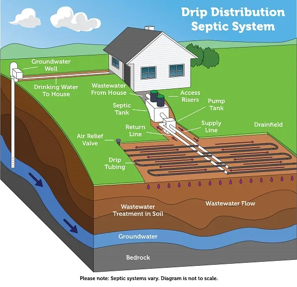 drip distribution septic system diagram
